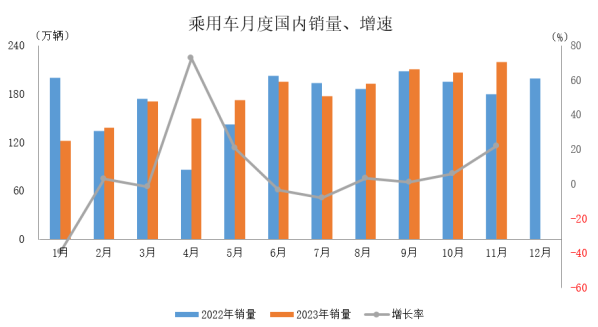 中汽协：11月乘用车国内销量219.8万辆 环比增长6.3%