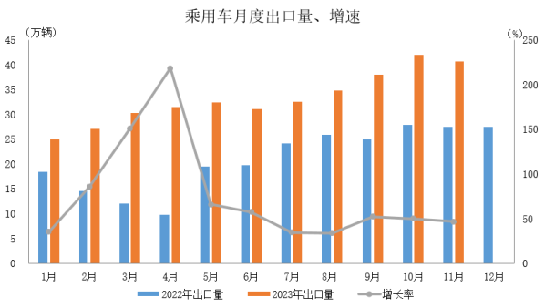 中汽协：11月乘用车国内销量219.8万辆 环比增长6.3%