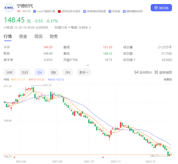 新能源寒冬？比亚迪市值几近腰斩 &ldquo;宁王&rdquo;缩水近万亿