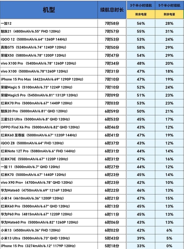 最新手机续航测试排行榜出炉：一加12登顶 你的排第几