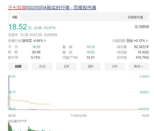 游戏股开盘继续大跌 三七互娱竞价跌停 游戏寒冬来临？