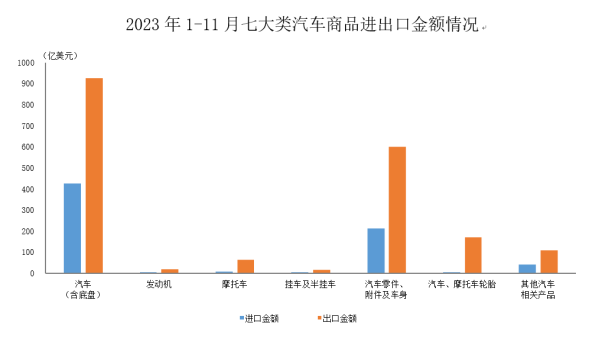 11月我国汽车商品进出口金额环比增1.4% 同比增13.5%