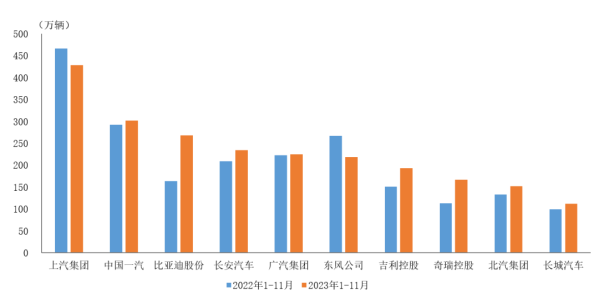 11月我国汽车商品进出口金额环比增1.4% 同比增13.5%