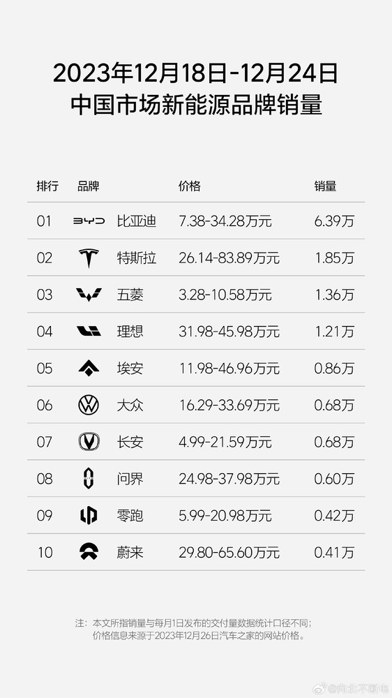 比亚迪单周上险量再创新高 300万台年销量目标稳了