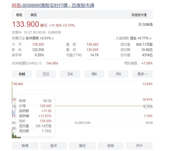 港股游戏股集体反弹！网易高开近14% 腾讯高开近3%