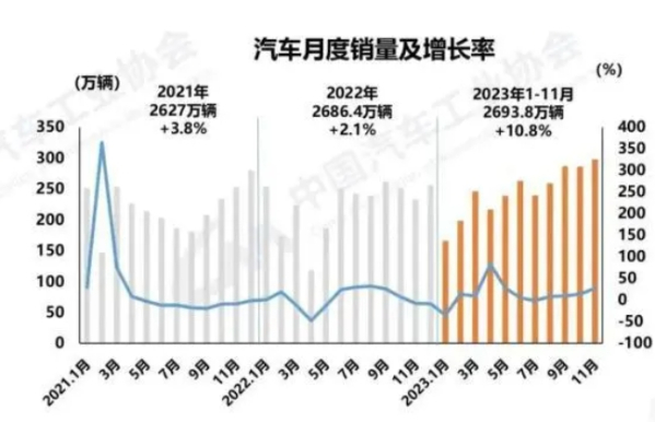 电动车百人会副理事长：今年汽车销量有望突破3千万辆