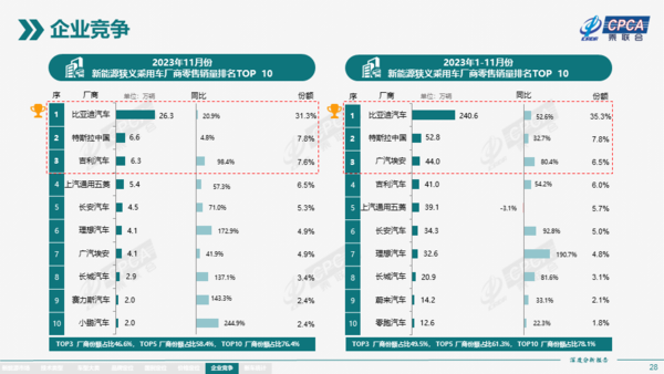 1-11月新能源乘用车销量排名：比亚迪接近特斯拉5倍