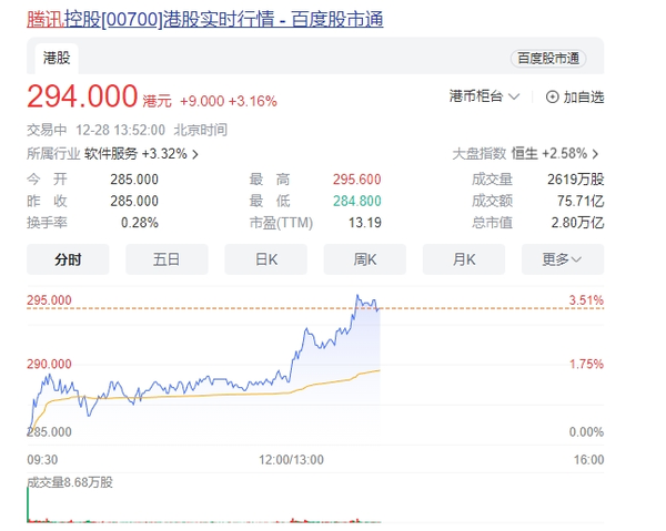 港股游戏股持续反弹 腾讯、网易、哔哩哔哩齐齐走高