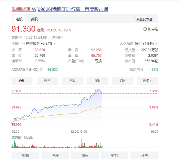 港股游戏股持续反弹 腾讯、网易、哔哩哔哩齐齐走高