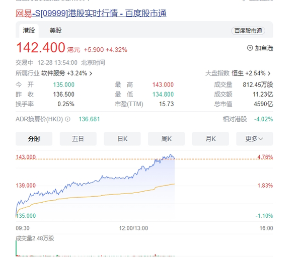 港股游戏股持续反弹 腾讯、网易、哔哩哔哩齐齐走高