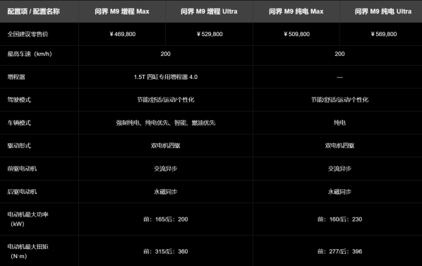问界M9选购分析：入门版车型最实惠 配置拉满超60万