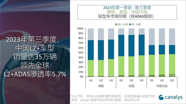 第三季度中国L2+车型销量达35万！领先德国、美国