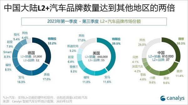 第三季度中国L2+车型销量达35万！领先德国、美国