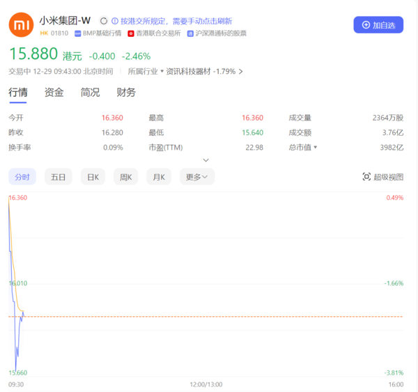 小米股价开盘大跌 最大跌幅近4% 小米汽车的锅？