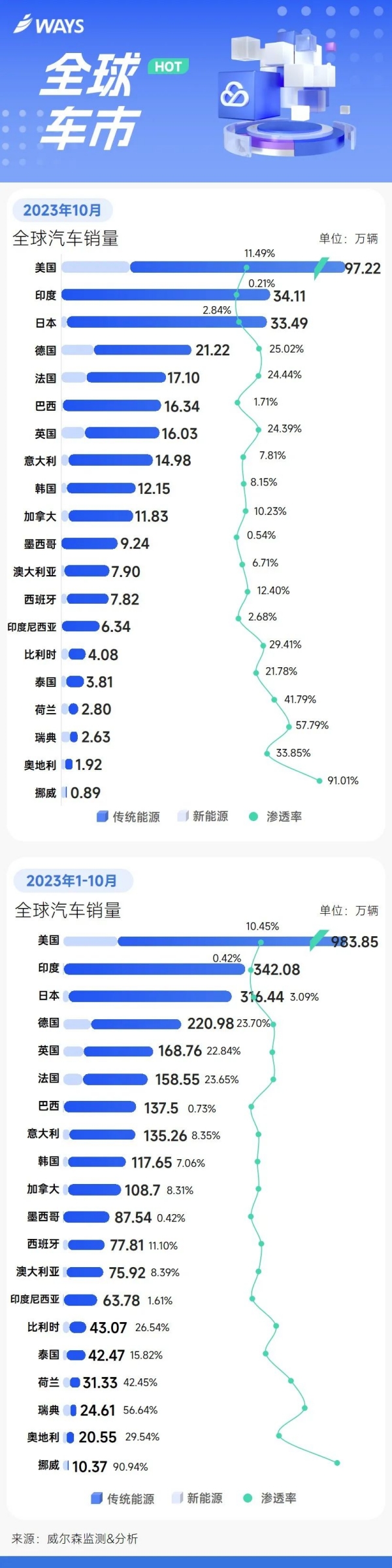 10月全球汽车销量排名出炉！美国领先 印度超越日本