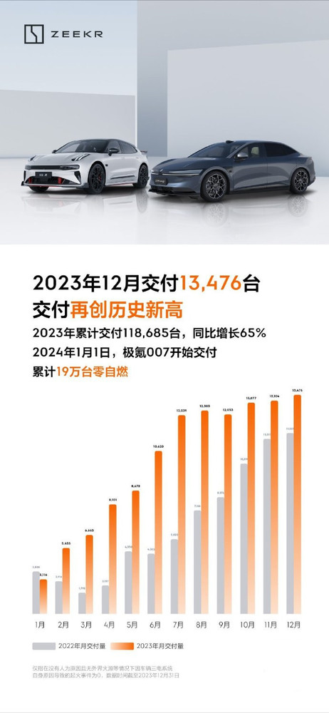 极氪12月交付量13476台 2023全年累计交付近12万辆