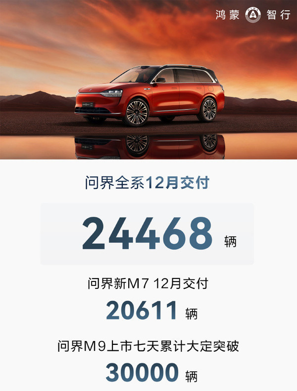 问界12月交付24468辆 新M7占比超84% M9大定超3万辆