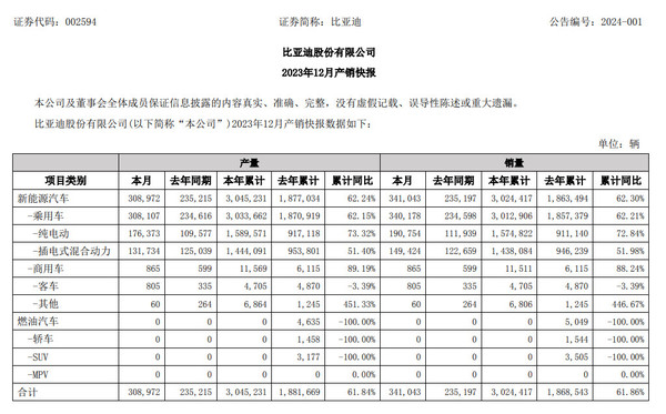 比亚迪12月销量34.1万辆 300万辆年目标顺利达成