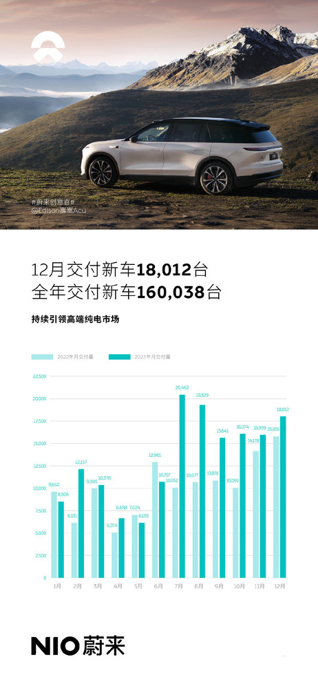 蔚来汽车12月交付新车18012台 2023全年交付超16万台