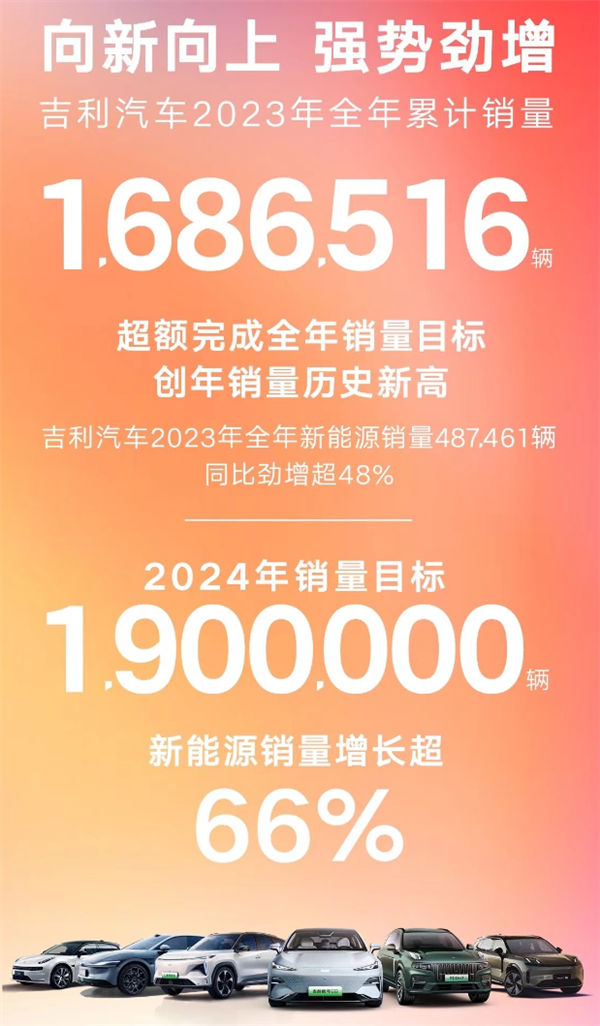 吉利汽车2023年销量超168万辆 今年目标销售190万辆