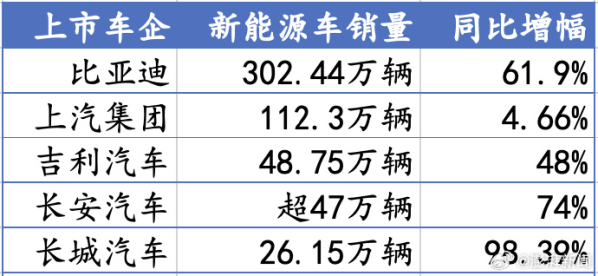 2023年新能源车企销量汇总：仅4家车企完成年度目标！