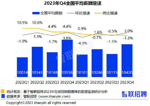 人工智能工程师平均招聘月薪22788元 互联网依旧吃香