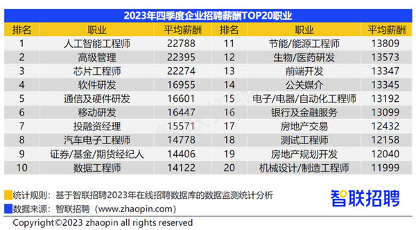 人工智能工程师平均招聘月薪22788元 互联网依旧吃香