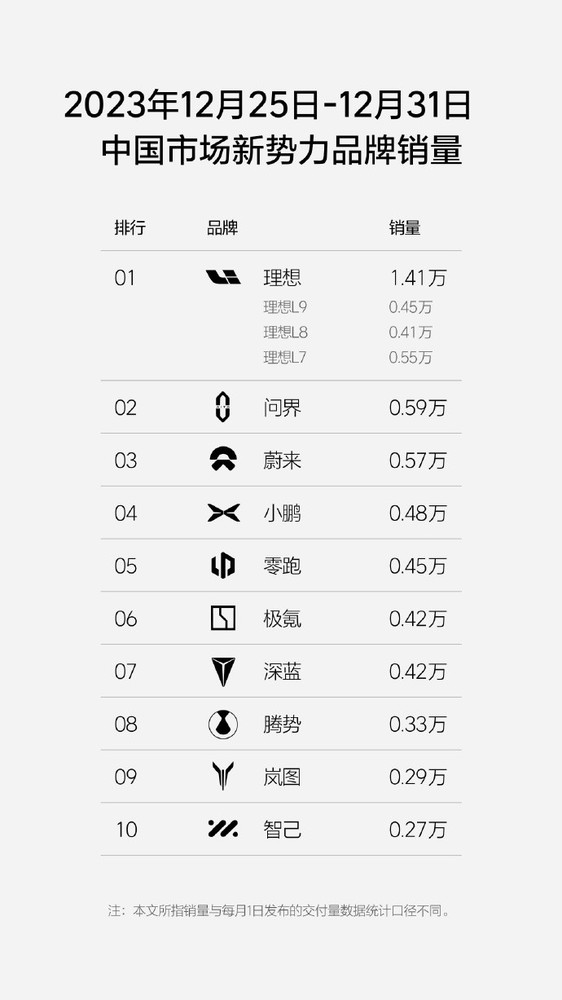 理想汽车周销量达1.41万辆 今年冲击月销10万台目标