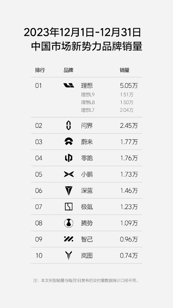 理想汽车周销量达1.41万辆 今年冲击月销10万台目标