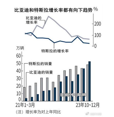 日本媒体称现在的比亚迪是无敌的 特斯拉被其严重挤压