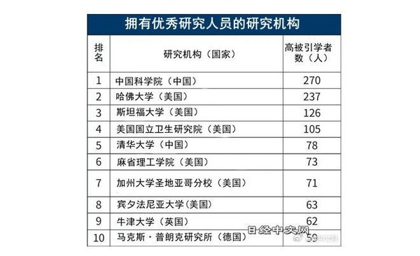 日媒：中科院优秀研究者人数世界第一 超越哈佛大学