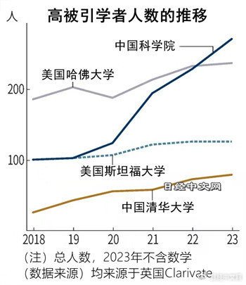 日媒：中科院优秀研究者人数世界第一 超越哈佛大学