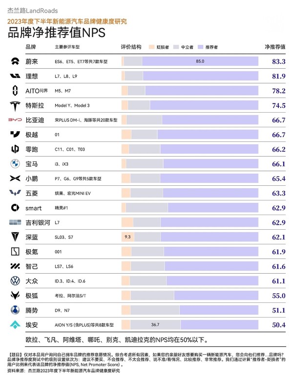 新能源车品牌档次曝光 问界&ldquo;中高档&rdquo; 特斯拉小米&ldquo;中档&rdquo;