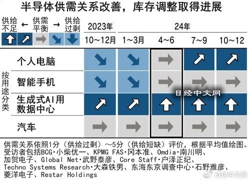 全球半导体需求将在二季度好转 有望推动全球经济提升