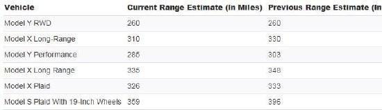 特斯拉修正多款车型续航里程 Model Y缩水近20英里