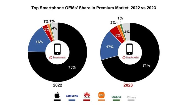 Mate60推动华为复苏！2023苹果高端手机份额减少