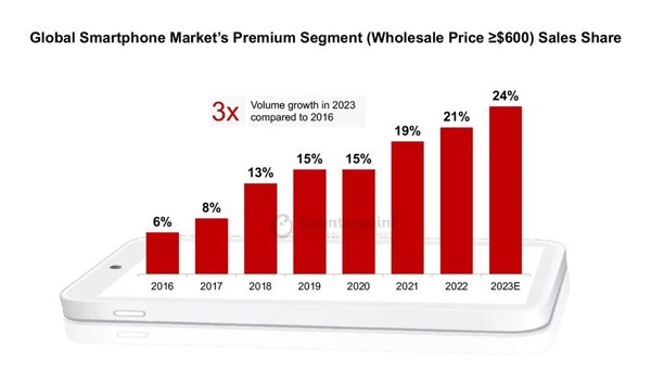 Mate60推动华为复苏！2023苹果高端手机份额减少