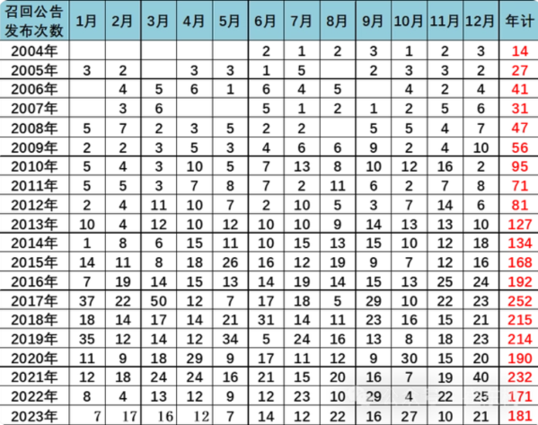 乘联会崔东树：2023年汽车召回728万辆 同比增142%