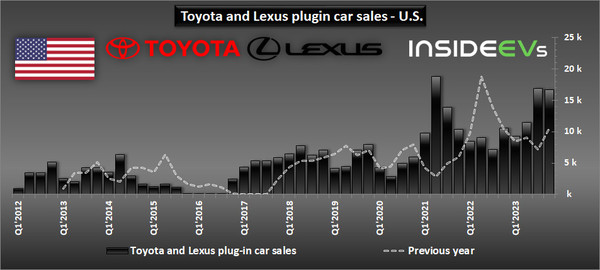 丰田北美市场2023年新能源汽车销量创纪录 还得是美国