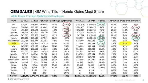 首超大众！特斯拉2023年美国市场份额达4.2% 排名第八