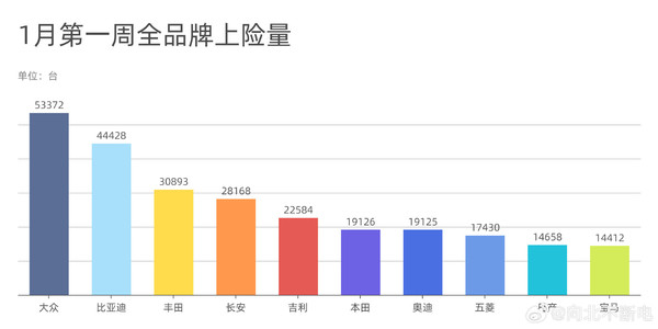 大众再超比亚迪！2024年第一周国内车企上险量公布