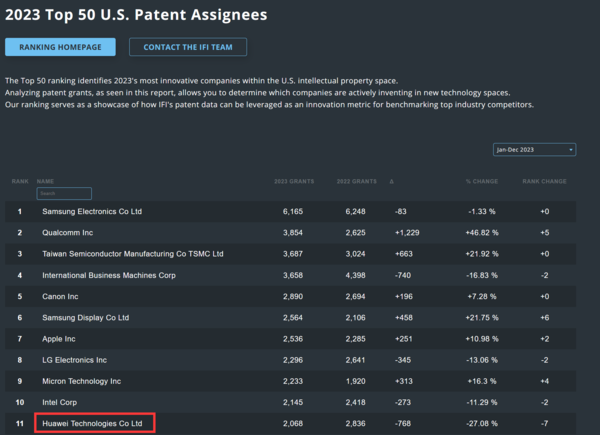 华为2023年在美获2068项专利排名11 同比下降达27%