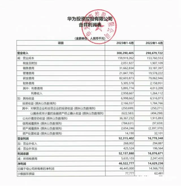 华为2023年在美获2068项专利排名11 同比下降达27%