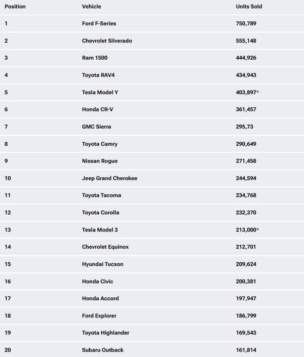 2023年美国最畅销的20款车 特斯拉Model Y只排第五