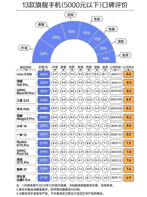 22款旗舰手机口碑评分出炉 vivo、三星、华为排名靠前