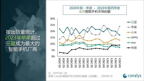 Canalys：苹果摘得桂冠 但华为崛起将对苹果构成挑战