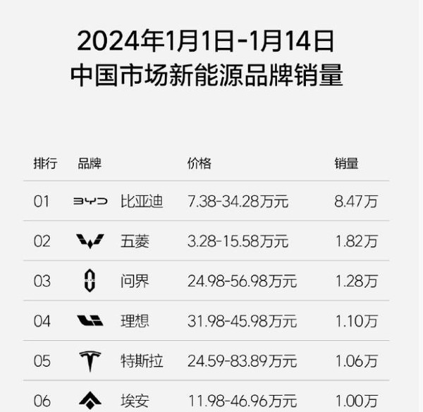 问界汽车最新销量稳压理想和特斯拉 成豪华车TOP 4