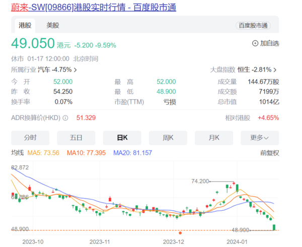 蔚来小鹏股价均大跌超8% 机构称或受特斯拉降价影响