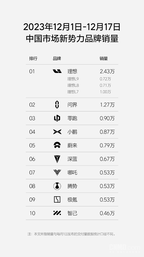 小鹏汽车2024年前两周销量暴跌 仅理想约四分之一