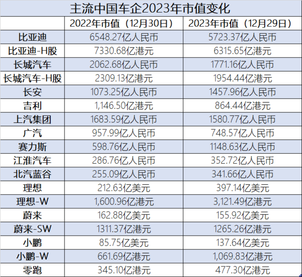 盘点2023年中国车企市值变化 理想翻倍 赛力斯赢麻了